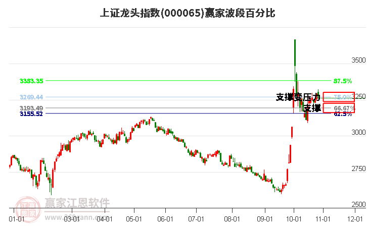 上證龍頭指數(shù)贏家波段百分比工具