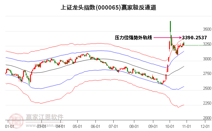 000065上證龍頭贏家極反通道工具
