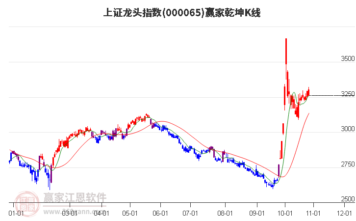 000065上證龍頭贏家乾坤K線工具