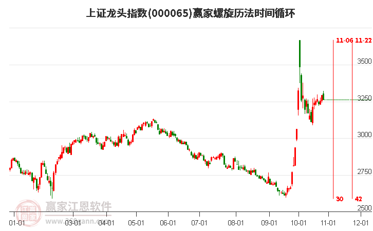 上證龍頭指數(shù)贏家螺旋歷法時間循環(huán)工具