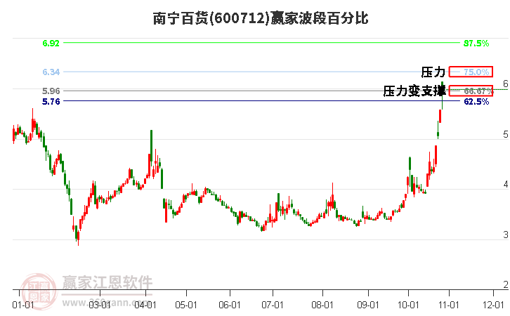 600712南宁百货波段百分比工具