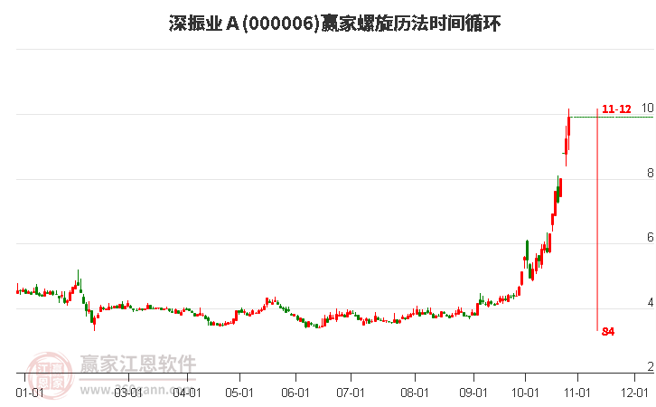 000006深振业Ａ螺旋历法时间循环工具