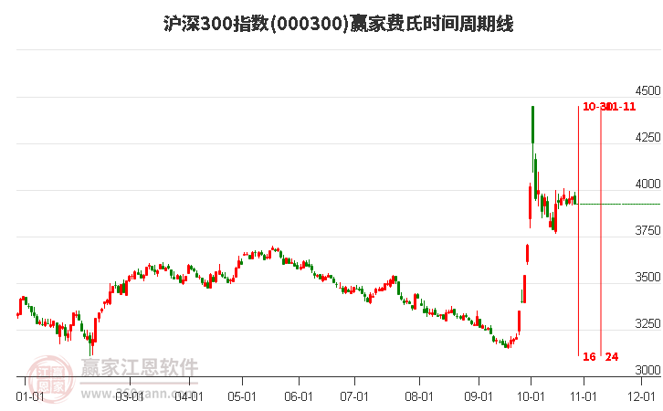 滬深300指數(shù)贏家費氏時間周期線工具
