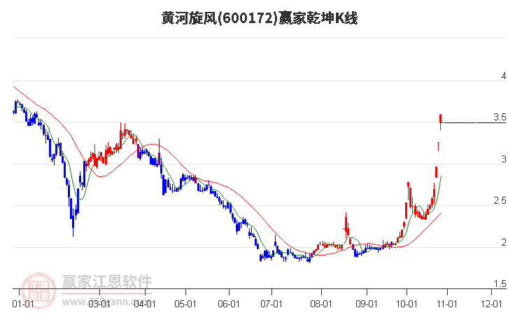 600172黄河旋风赢家乾坤K线工具