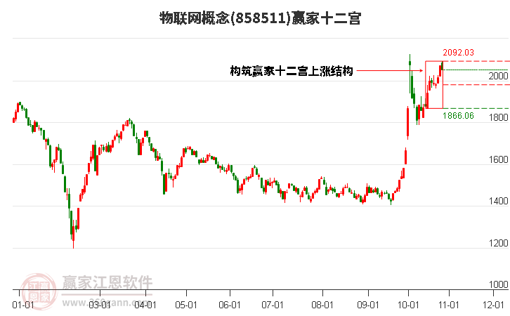 858511物联网赢家十二宫工具