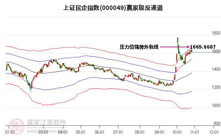 000049上证民企赢家极反通道工具