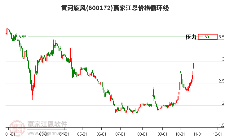 600172黄河旋风江恩价格循环线工具