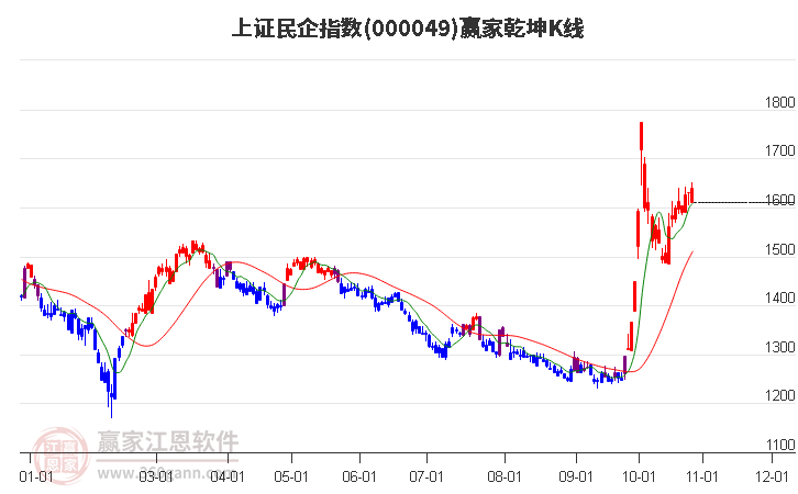 000049上证民企赢家乾坤K线工具