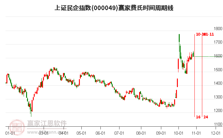 上证民企指数赢家费氏时间周期线工具