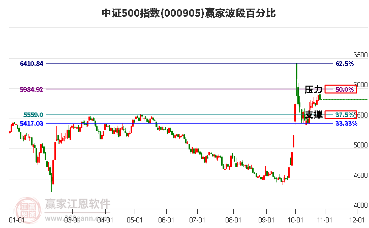 中證500指數(shù)贏家波段百分比工具