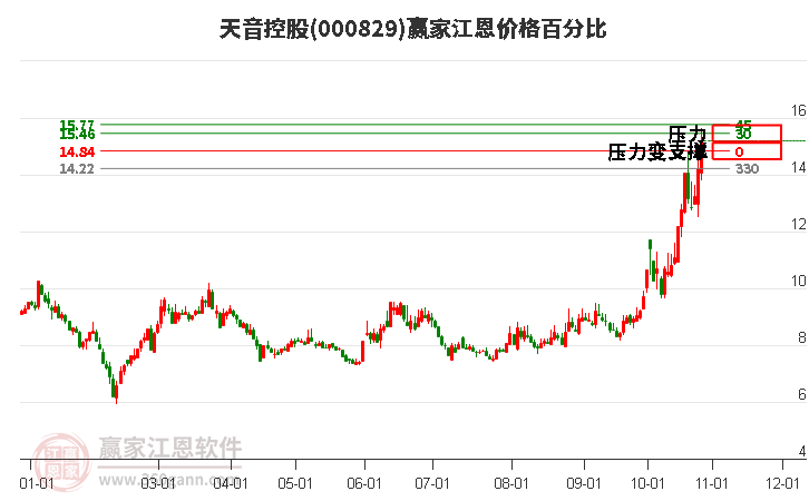 000829天音控股江恩价格百分比工具