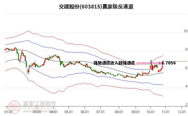 603815交建股份赢家极反通道工具