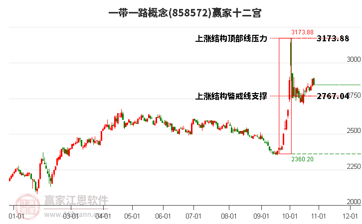 858572一带一路赢家十二宫工具