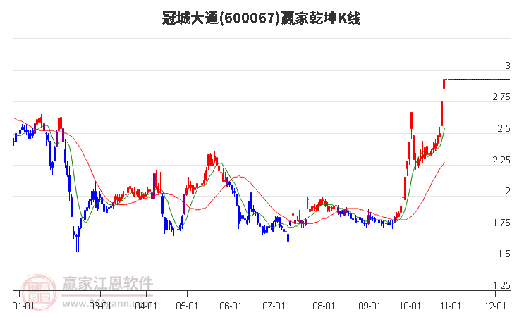 600067冠城大通赢家乾坤K线工具