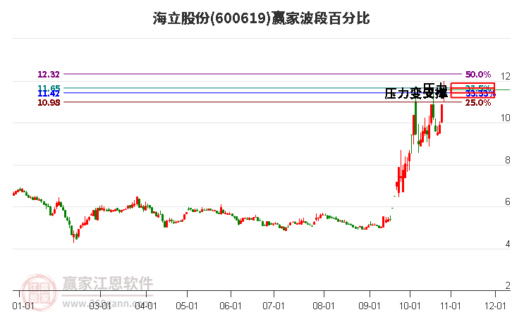 600619海立股份波段百分比工具