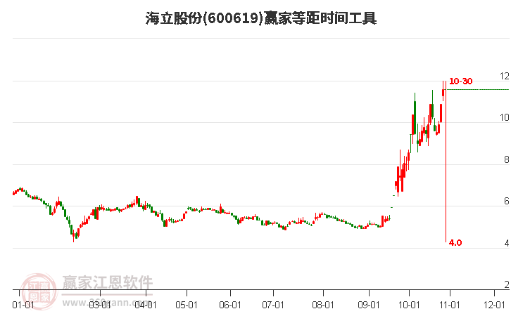 600619海立股份等距时间周期线工具