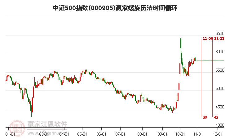 中證500指數(shù)贏家螺旋歷法時(shí)間循環(huán)工具