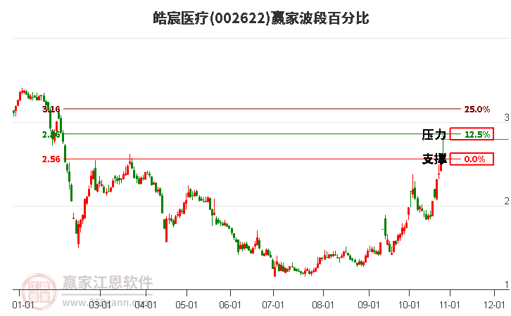 002622皓宸医疗波段百分比工具