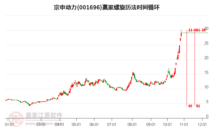 001696宗申动力螺旋历法时间循环工具