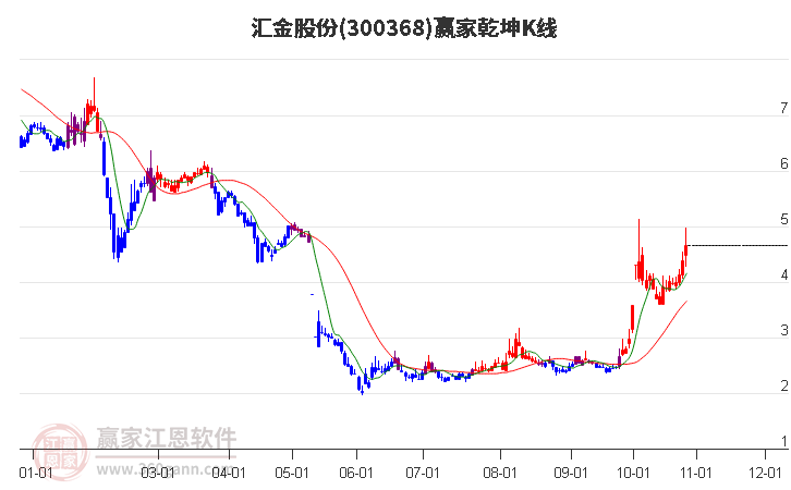 300368汇金股份赢家乾坤K线工具