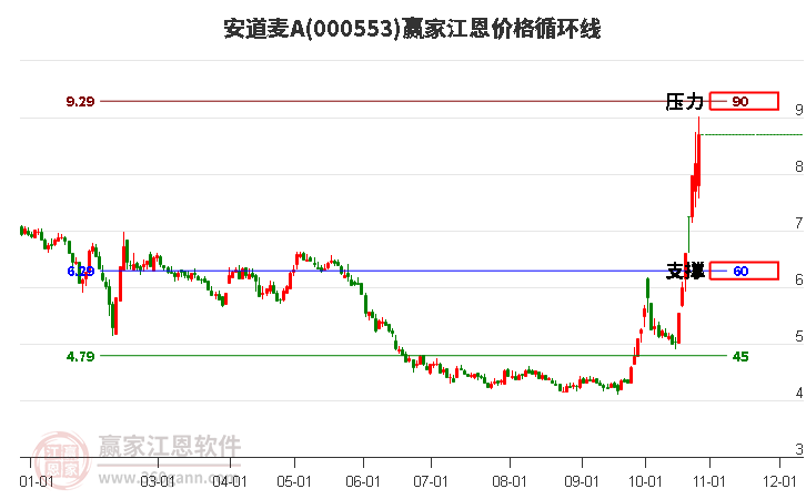 000553安道麦A江恩价格循环线工具