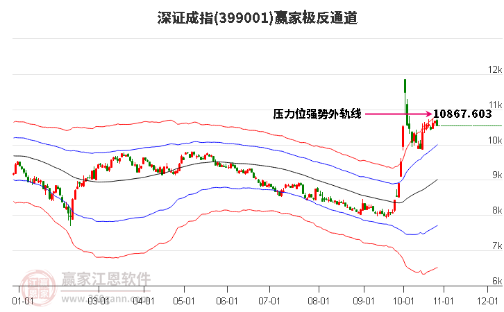 399001深证成指赢家极反通道工具