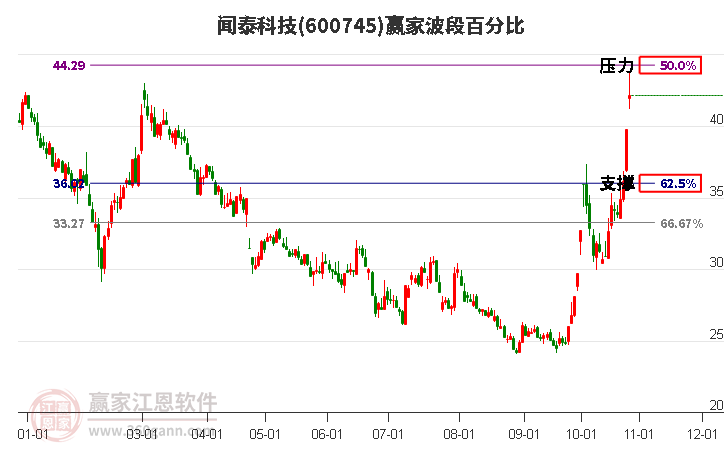 600745闻泰科技波段百分比工具