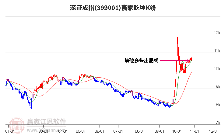 399001深证成指赢家乾坤K线工具