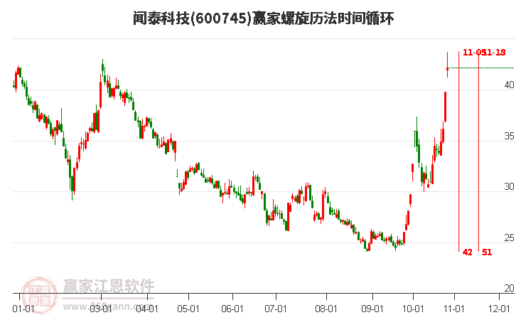 600745闻泰科技螺旋历法时间循环工具