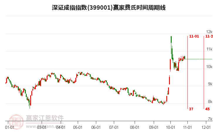 深证成指赢家费氏时间周期线工具