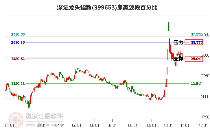 深证龙头指数赢家波段百分比工具