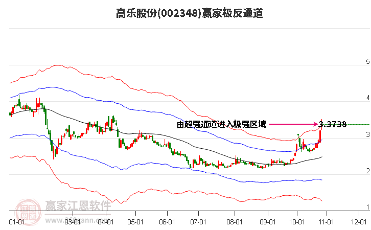 002348高乐股份赢家极反通道工具