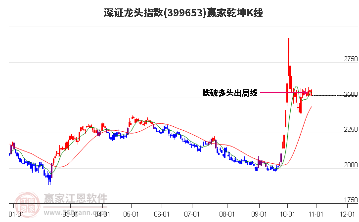 399653深证龙头赢家乾坤K线工具