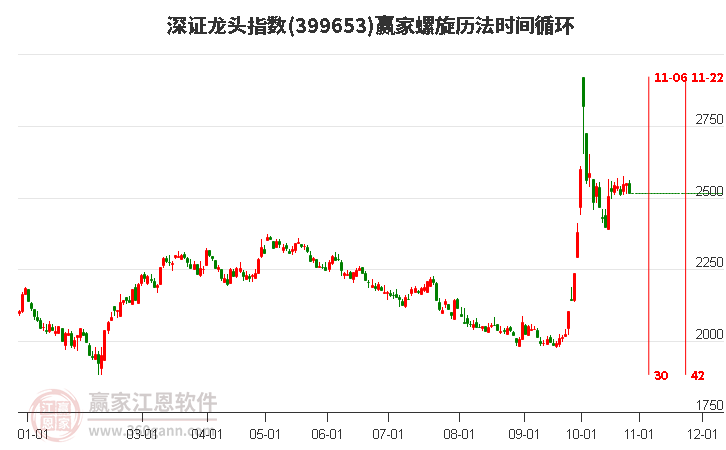 深证龙头指数赢家螺旋历法时间循环工具