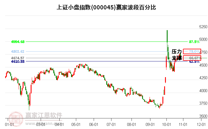 上证小盘指数赢家波段百分比工具