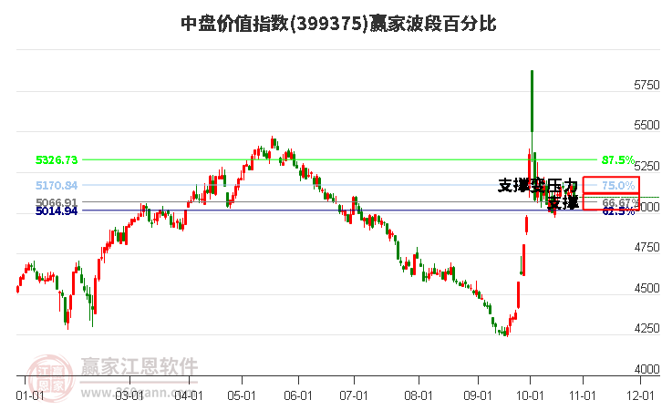 中盘价值指数赢家波段百分比工具