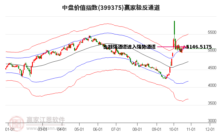 399375中盘价值赢家极反通道工具