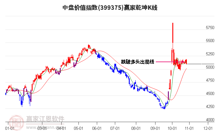 399375中盘价值赢家乾坤K线工具