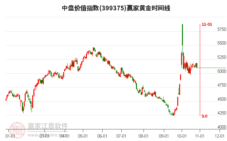 中盘价值指数赢家黄金时间周期线工具