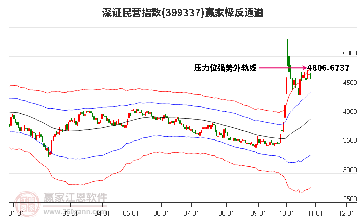 399337深证民营赢家极反通道工具