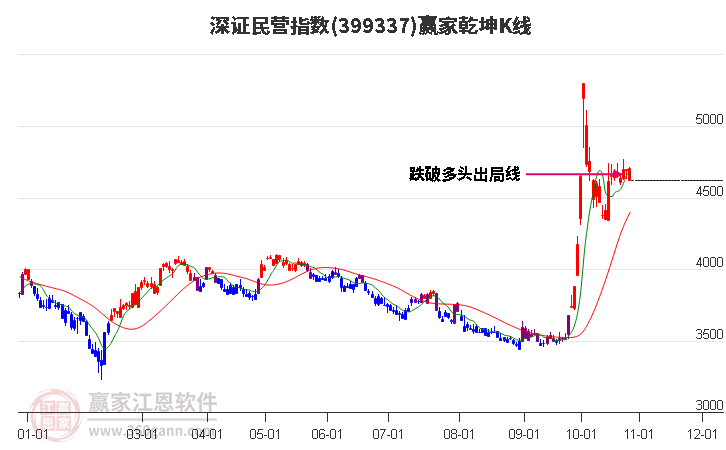 399337深证民营赢家乾坤K线工具