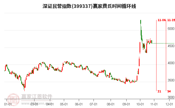 深证民营指数赢家费氏时间循环线工具