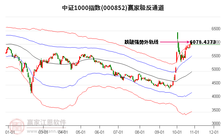 000852中证1000赢家极反通道工具