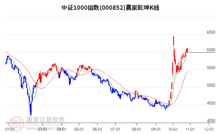 000852中证1000赢家乾坤K线工具