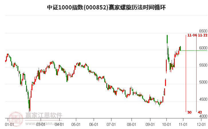 中证1000指数赢家螺旋历法时间循环工具