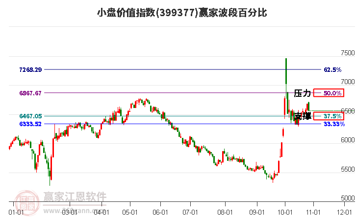 小盘价值指数赢家波段百分比工具