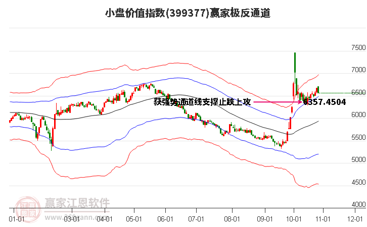 399377小盘价值赢家极反通道工具