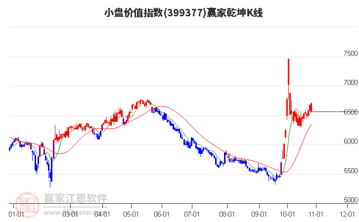 399377小盘价值赢家乾坤K线工具