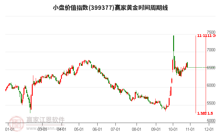 小盘价值指数赢家黄金时间周期线工具