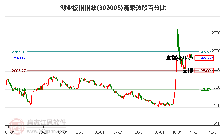 创业板指赢家波段百分比工具